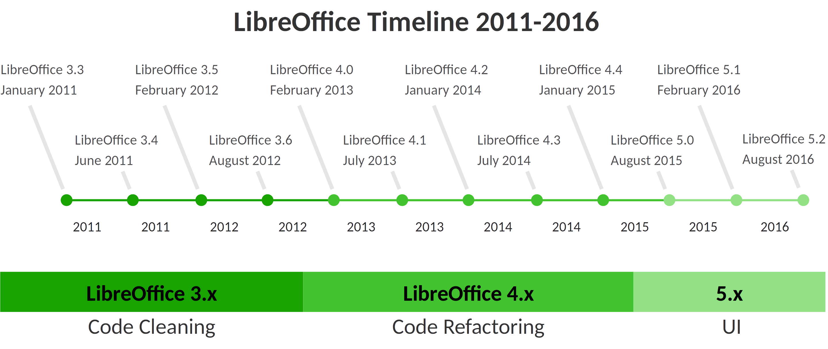 LibreOffice'i ajajoon 2011-2016