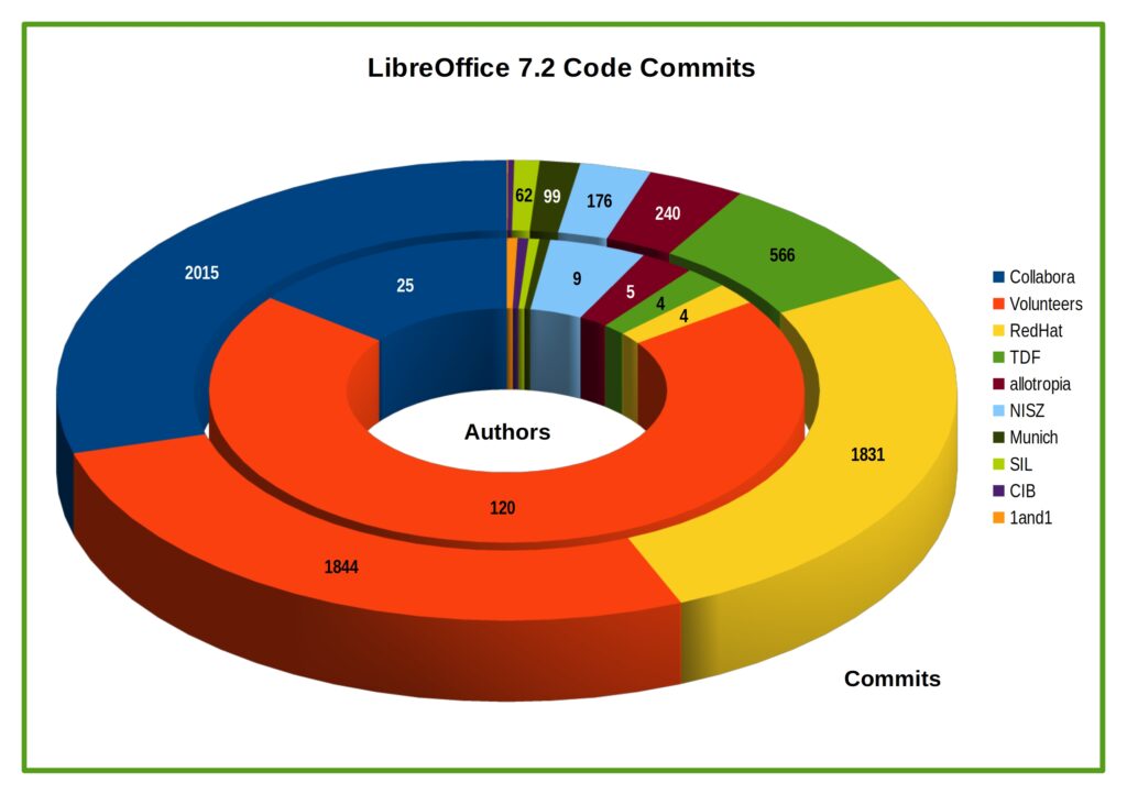 LibreOffice 7.2 uued funktsioonid